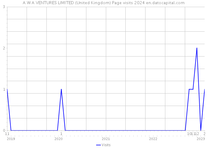 A W A VENTURES LIMITED (United Kingdom) Page visits 2024 