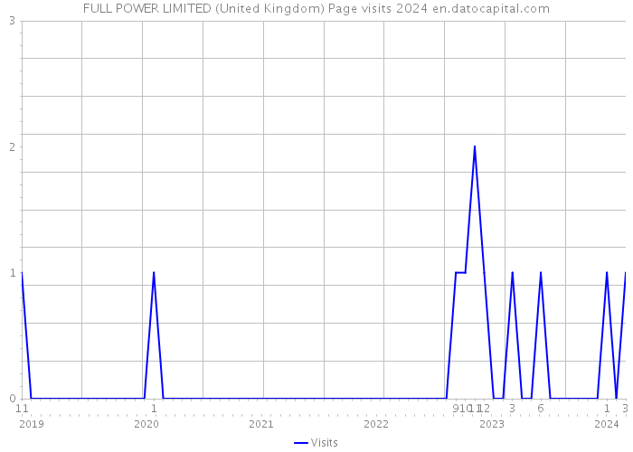 FULL POWER LIMITED (United Kingdom) Page visits 2024 