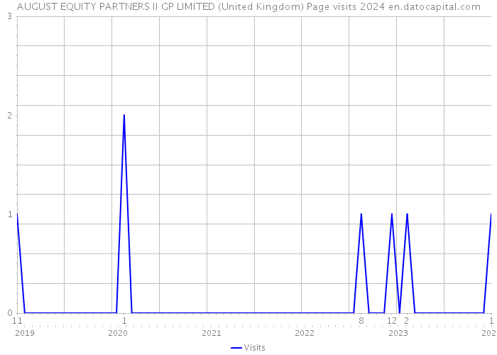 AUGUST EQUITY PARTNERS II GP LIMITED (United Kingdom) Page visits 2024 
