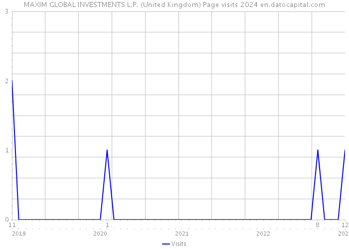 MAXIM GLOBAL INVESTMENTS L.P. (United Kingdom) Page visits 2024 