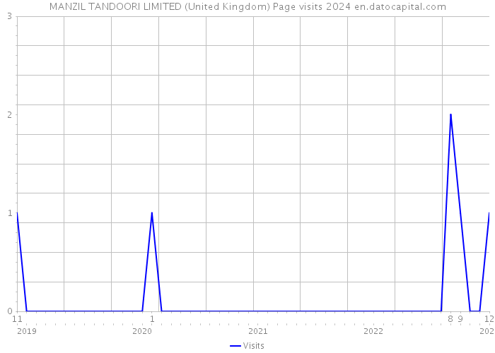 MANZIL TANDOORI LIMITED (United Kingdom) Page visits 2024 