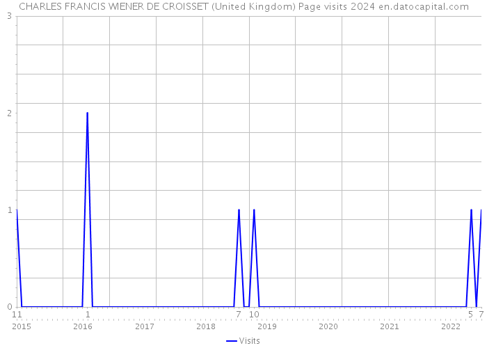CHARLES FRANCIS WIENER DE CROISSET (United Kingdom) Page visits 2024 