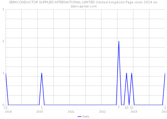 SEMICONDUCTOR SUPPLIES INTERNATIONAL LIMITED (United Kingdom) Page visits 2024 