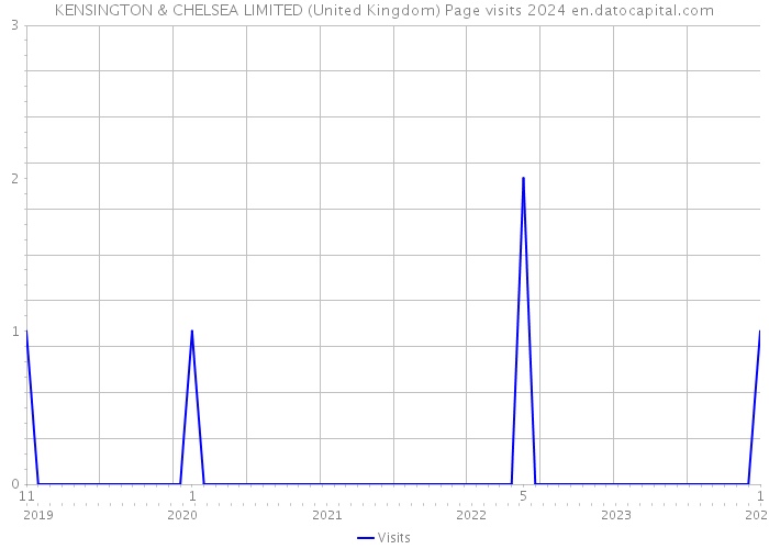 KENSINGTON & CHELSEA LIMITED (United Kingdom) Page visits 2024 