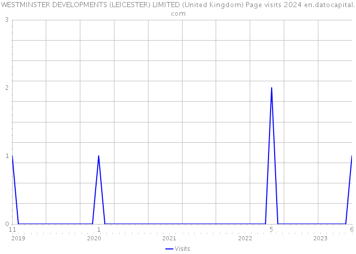 WESTMINSTER DEVELOPMENTS (LEICESTER) LIMITED (United Kingdom) Page visits 2024 