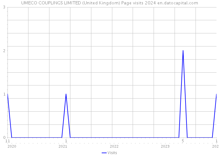 UMECO COUPLINGS LIMITED (United Kingdom) Page visits 2024 