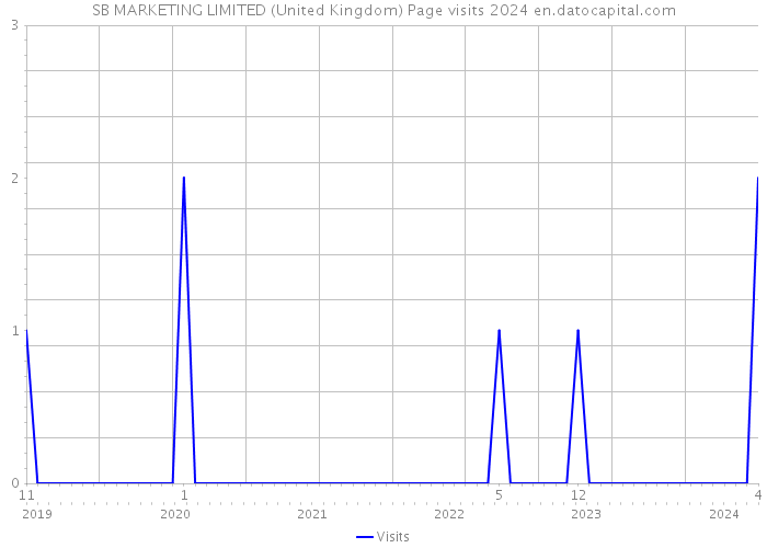 SB MARKETING LIMITED (United Kingdom) Page visits 2024 