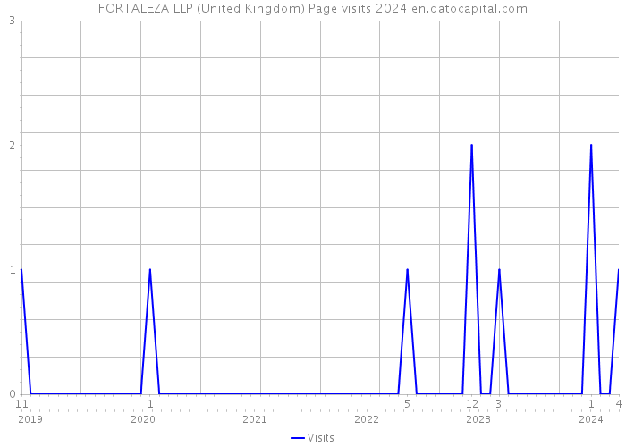 FORTALEZA LLP (United Kingdom) Page visits 2024 