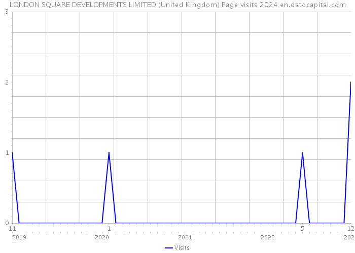LONDON SQUARE DEVELOPMENTS LIMITED (United Kingdom) Page visits 2024 