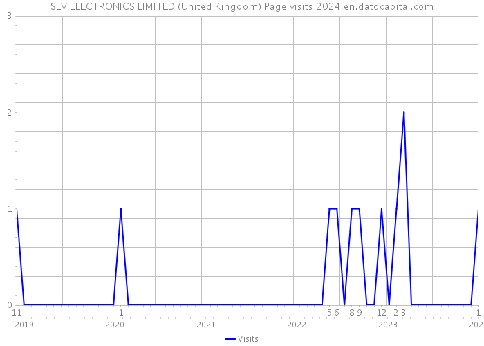 SLV ELECTRONICS LIMITED (United Kingdom) Page visits 2024 