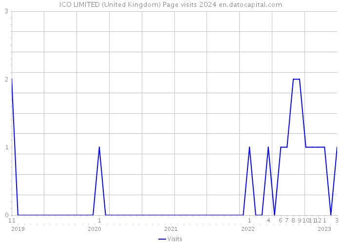 ICO LIMITED (United Kingdom) Page visits 2024 
