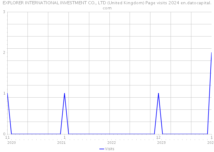 EXPLORER INTERNATIONAL INVESTMENT CO., LTD (United Kingdom) Page visits 2024 