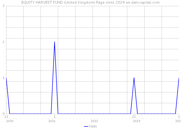 EQUITY HARVEST FUND (United Kingdom) Page visits 2024 