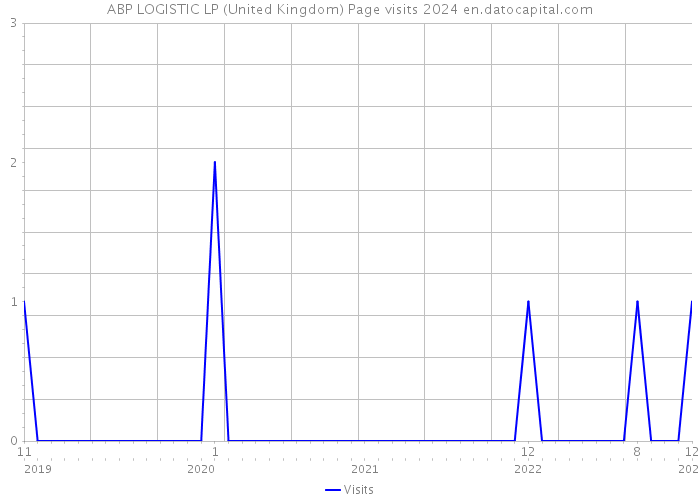 ABP LOGISTIC LP (United Kingdom) Page visits 2024 