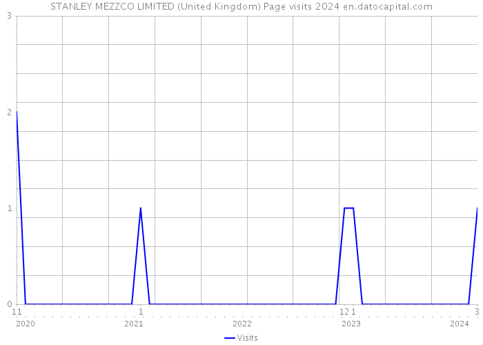 STANLEY MEZZCO LIMITED (United Kingdom) Page visits 2024 