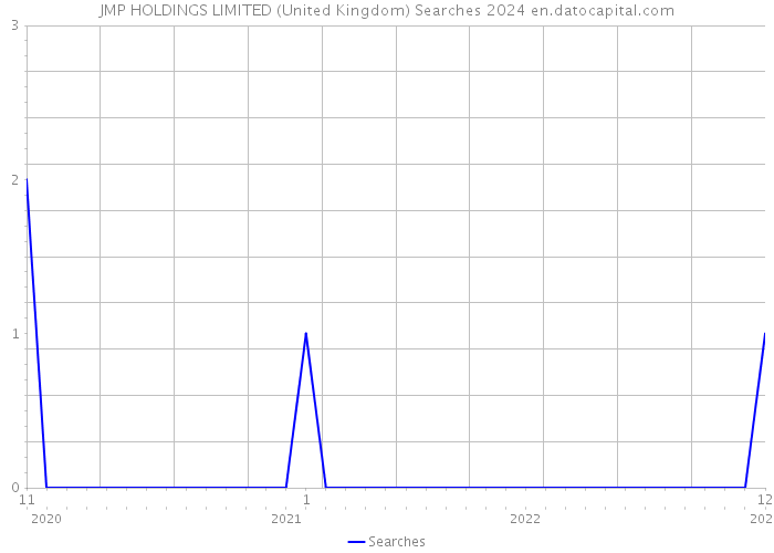JMP HOLDINGS LIMITED (United Kingdom) Searches 2024 