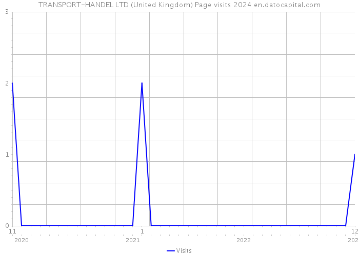 TRANSPORT-HANDEL LTD (United Kingdom) Page visits 2024 
