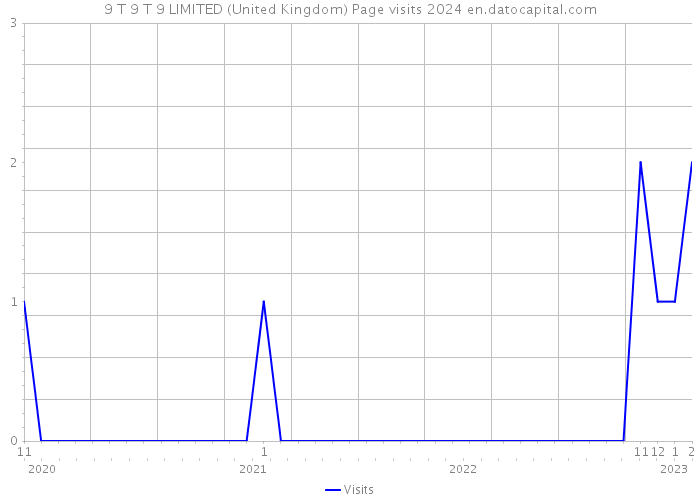 9 T 9 T 9 LIMITED (United Kingdom) Page visits 2024 