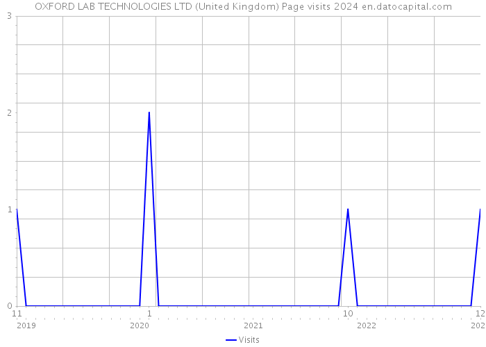 OXFORD LAB TECHNOLOGIES LTD (United Kingdom) Page visits 2024 