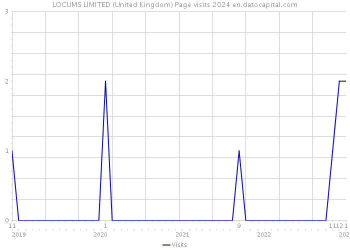 LOCUMS LIMITED (United Kingdom) Page visits 2024 