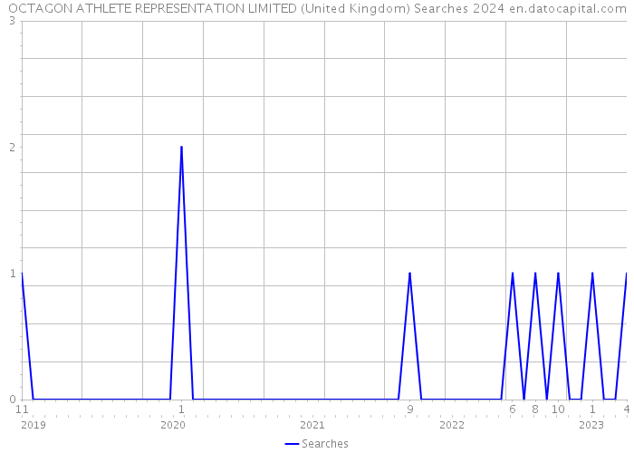 OCTAGON ATHLETE REPRESENTATION LIMITED (United Kingdom) Searches 2024 
