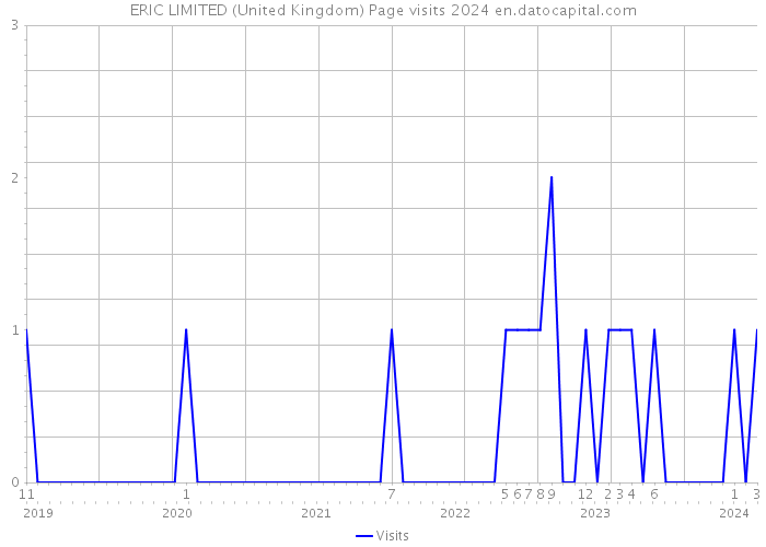 ERIC LIMITED (United Kingdom) Page visits 2024 