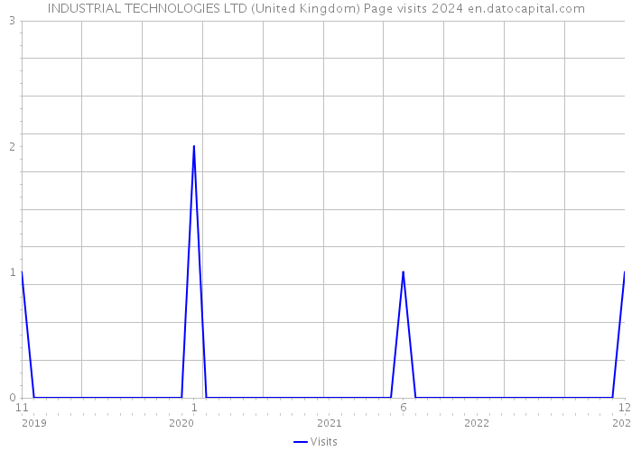 INDUSTRIAL TECHNOLOGIES LTD (United Kingdom) Page visits 2024 