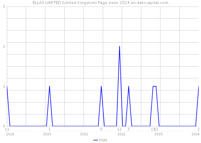 ELLAS LIMITED (United Kingdom) Page visits 2024 