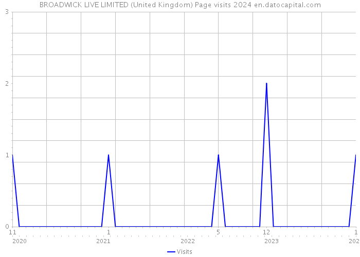 BROADWICK LIVE LIMITED (United Kingdom) Page visits 2024 