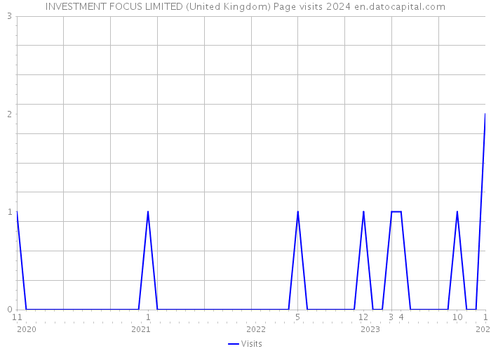 INVESTMENT FOCUS LIMITED (United Kingdom) Page visits 2024 