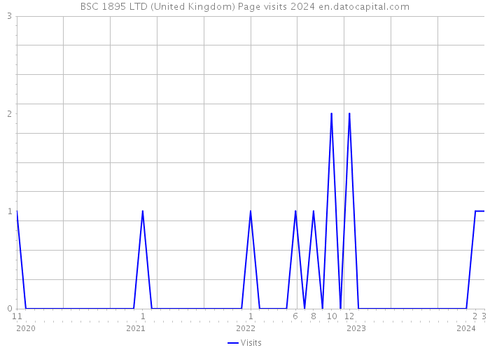 BSC 1895 LTD (United Kingdom) Page visits 2024 