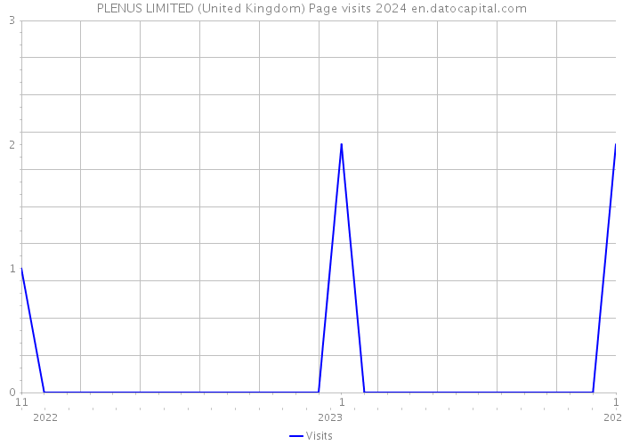 PLENUS LIMITED (United Kingdom) Page visits 2024 