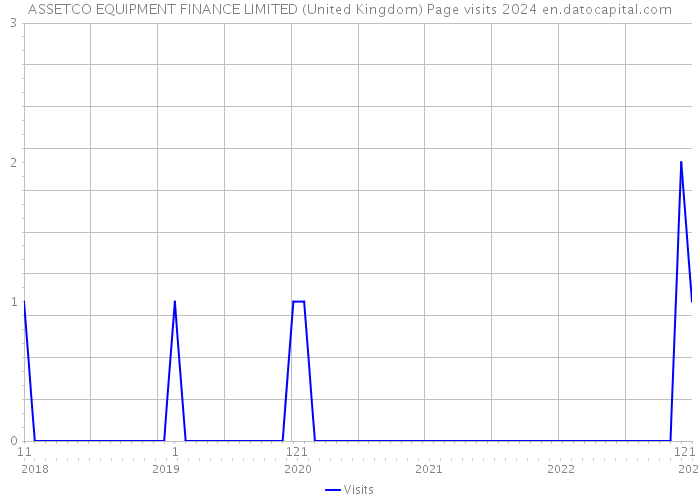ASSETCO EQUIPMENT FINANCE LIMITED (United Kingdom) Page visits 2024 