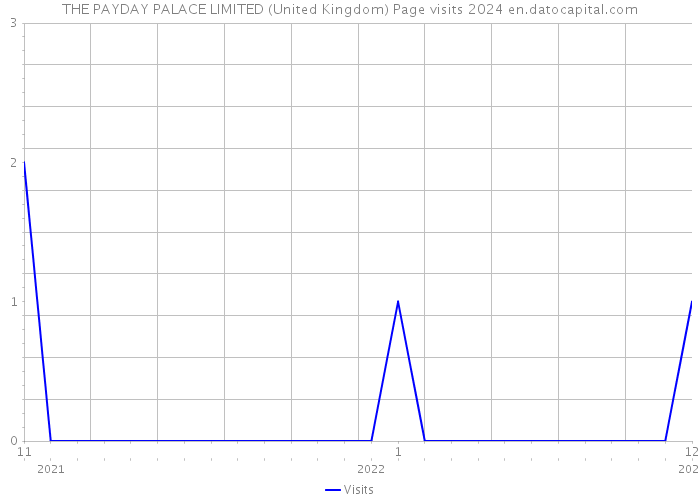 THE PAYDAY PALACE LIMITED (United Kingdom) Page visits 2024 