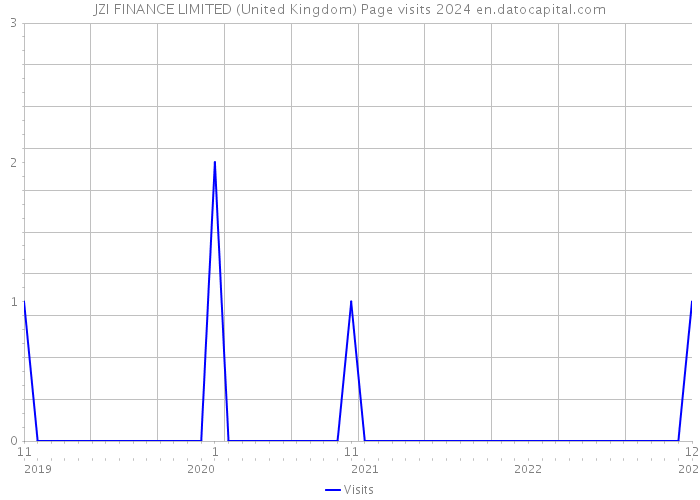 JZI FINANCE LIMITED (United Kingdom) Page visits 2024 