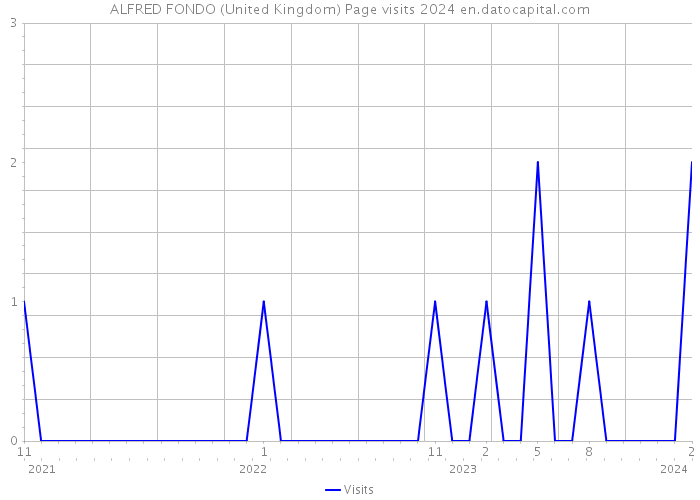 ALFRED FONDO (United Kingdom) Page visits 2024 