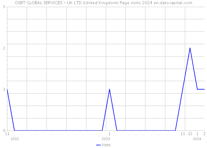 OSBT GLOBAL SERVICES - UK LTD (United Kingdom) Page visits 2024 