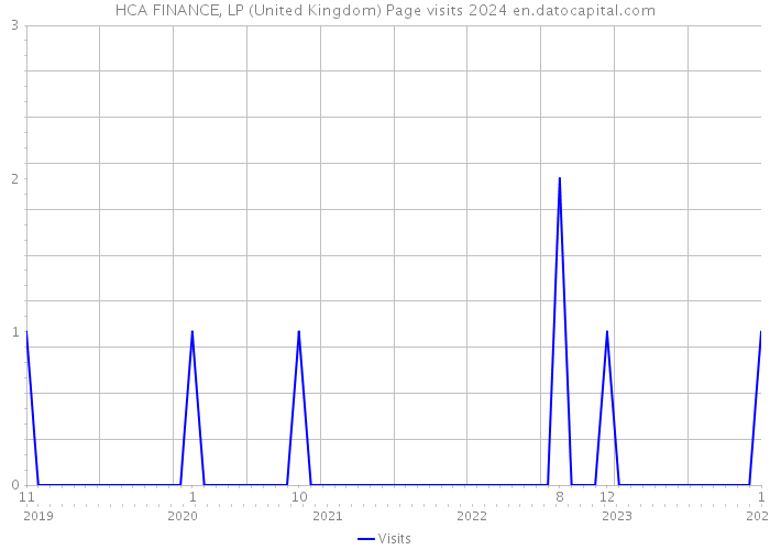 HCA FINANCE, LP (United Kingdom) Page visits 2024 