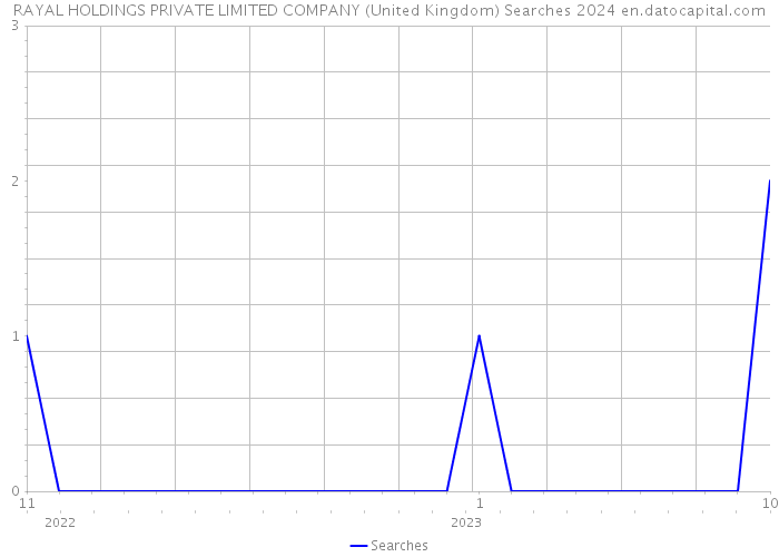 RAYAL HOLDINGS PRIVATE LIMITED COMPANY (United Kingdom) Searches 2024 