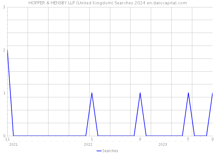 HOPPER & HENSBY LLP (United Kingdom) Searches 2024 