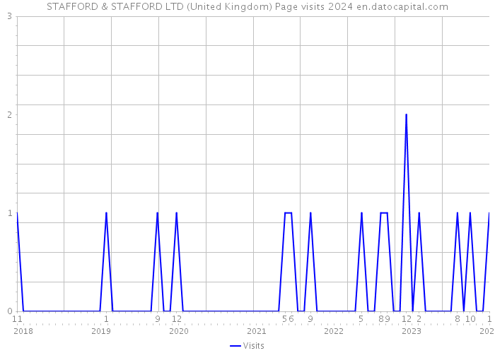 STAFFORD & STAFFORD LTD (United Kingdom) Page visits 2024 