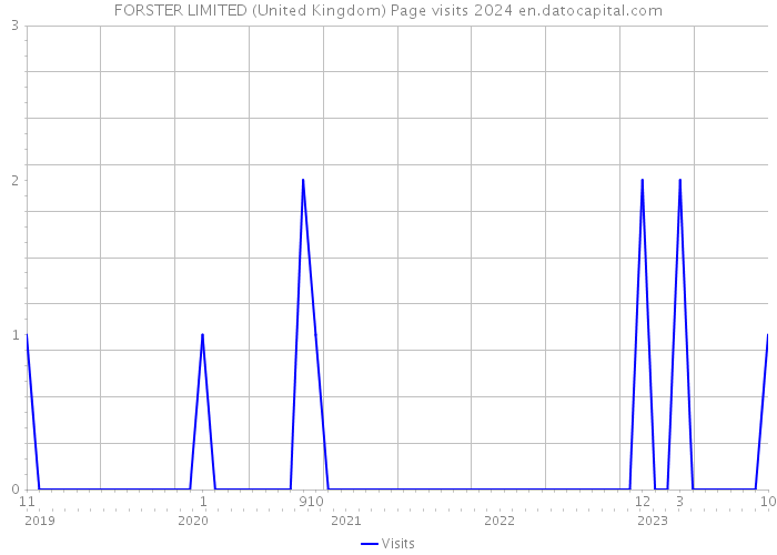 FORSTER LIMITED (United Kingdom) Page visits 2024 