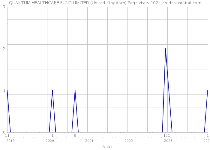 QUANTUM HEALTHCARE FUND LIMITED (United Kingdom) Page visits 2024 