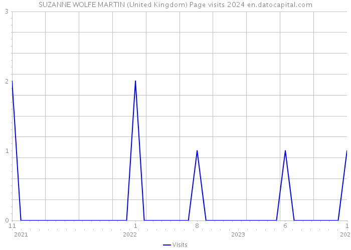 SUZANNE WOLFE MARTIN (United Kingdom) Page visits 2024 