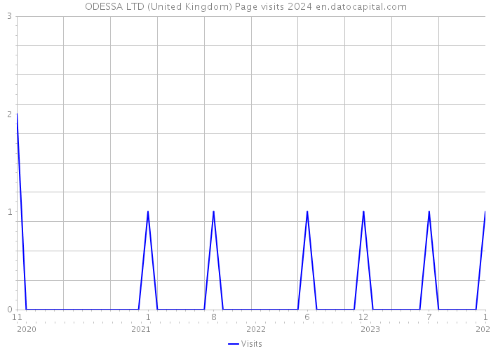 ODESSA LTD (United Kingdom) Page visits 2024 