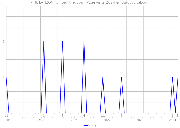 PHIL LANZON (United Kingdom) Page visits 2024 