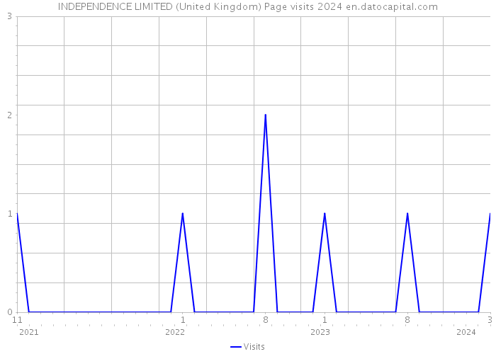 INDEPENDENCE LIMITED (United Kingdom) Page visits 2024 
