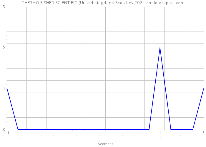 THERMO FISHER SCIENTIFIC (United Kingdom) Searches 2024 