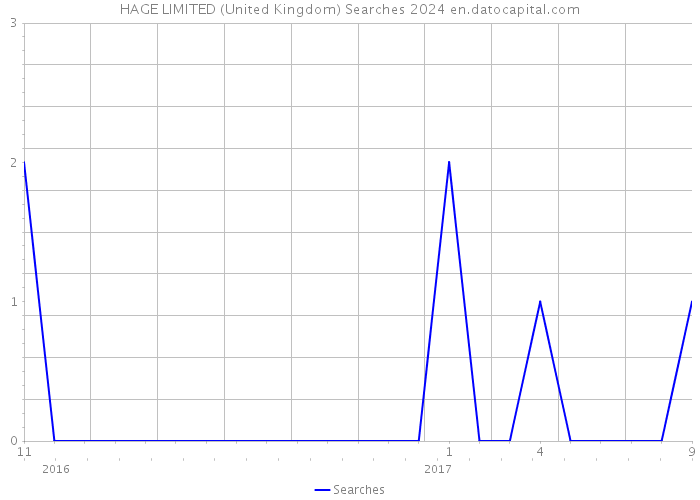 HAGE LIMITED (United Kingdom) Searches 2024 