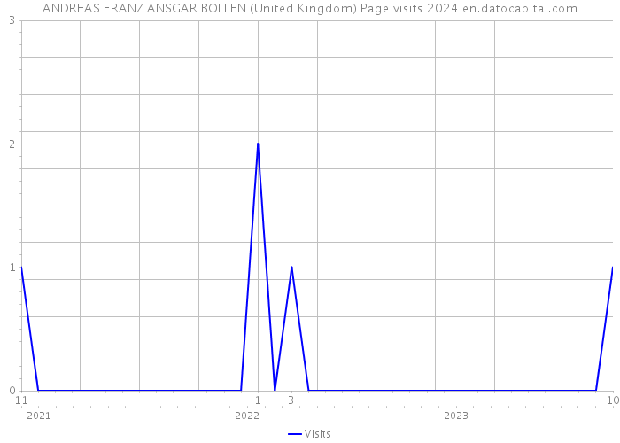 ANDREAS FRANZ ANSGAR BOLLEN (United Kingdom) Page visits 2024 